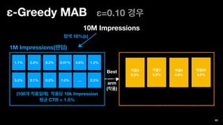 ε-Greedy MAB ε=0.10
46
10M Impressions
10%(ε)
1M Impressions( )
1.1% 2.0% 8.2% 0.01% 4.6% 1.2%
5.2% 1.5% 0.2%
10 Impressio...