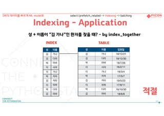 !101
성 + 이름이 “김 가나”인 환자를 찾을 때? - by index_together
성 이름 입원일
김 가나 18/12/21

김 다라 18/12/30
박 마바 18/7/26
이 사아 16/2/11

이 가나 19/3/4
박 자차 17/5/7
김 카타 19/5/23
이 파하 17/9/11
박 다라 16/10/30
김 마바 18/6/8
성 이름
김 가나
김 다라
박 마바
이 사아
이 가나
박 자차
김 카타
이 파하
박 다라
김 마바
TABLEINDEX
적절
Indexing - Application
DB의 데이터를 빠르게 ML model로 select/prefetch_related -> Indexing -> batching
 