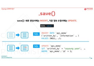 UPDATE `api_memo`
SET `written_by` = ‘soyoung yoon’, …
WHERE `api_memo`.`id` = 1;
memo.save()
save(): 새로 생성시에는 INSERT, 기존 정보 수정시에는 UPDATE.
.save()
20
Django ORM이란?
INSERT INTO `api_memo`
(`written_by`, `information` … )
VALUES (NULL, …);
SQL
SQL
 
