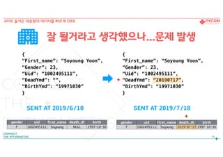 잘 될거라고 생각했으나...문제 발생
gender uid first_name death_dt birth
F 1002495111 Soyoung
Yoon
NULL 1997-10-30
gender uid first_name death_dt birth
F 1002495111 Soyoung
Yoon
2019-07-17 1997-10-30
56
{
“First_name”: “Soyoung Yoon”,
“Gender”: 23,
“Uid”: “1002495111”,
“DeadYmd”: “”,
“BirthYmd”: “19971030”
}
SENT AT 2019/6/10 SENT AT 2019/7/18
{
“First_name”: “Soyoung Yoon”,
“Gender”: 23,
“Uid”: “1002495111”,
“DeadYmd”: “20190717”,
“BirthYmd”: “19971030”
}
+
+
API로 들어온 대용량의 데이터를 빠르게 DB로
 