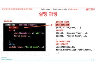 실행 과정
patients = execute_upsert(
Patient,
dict(
uid=(lambda x: x[‘uid’]),
first_name= …,
…
),
objs,
update_keys=[‘first_name’, …]
)
65
INSERT INTO
emr_patient 
(uid, first_name, ..)
VALUES  
(10110, ‘Soyoung Yoon’, …),
(11001, ‘Person Name’, …),
…
ON DUPLICATE
KEY UPDATE  
uid=VALUES(uid),
first_name=VALUES(first_name), 
… ;
API로 들어온 대용량의 데이터를 빠르게 DB로 bulk_create -> delete_and_create -> bulk_upsert
parse.py
 