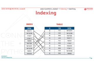 Indexing
!94
성 이름 입원일
김 가나 18/12/21

김 다라 18/12/30
박 마바 18/7/26
이 사아 16/2/11

이 가나 19/3/4
박 자차 17/5/7
김 카타 19/5/23
이 파하 17/9/11
박 다라 16/10/30
김 마바 18/6/8
입원일
16/2/11
16/10/30
17/5/7
17/9/11
18/6/8
18/7/26
18/12/21
18/12/30
19/3/4
19/5/23
TABLEINDEX
DB의 데이터를 빠르게 ML model로 select/prefetch_related -> Indexing -> batching
 