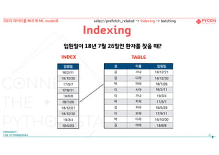 Indexing
!95
입원일이 18년 7월 26일인 환자를 찾을 때?
성 이름 입원일
김 가나 18/12/21

김 다라 18/12/30
박 마바 18/7/26
이 사아 16/2/11

이 가나 19/3/4
박 자차 17/5/7
김 카타 19/5/23
이 파하 17/9/11
박 다라 16/10/30
김 마바 18/6/8
입원일
16/2/11
16/10/30
17/5/7
17/9/11
18/6/8
18/7/26
18/12/21
18/12/30
19/3/4
19/5/23
TABLEINDEX
DB의 데이터를 빠르게 ML model로 select/prefetch_related -> Indexing -> batching
 