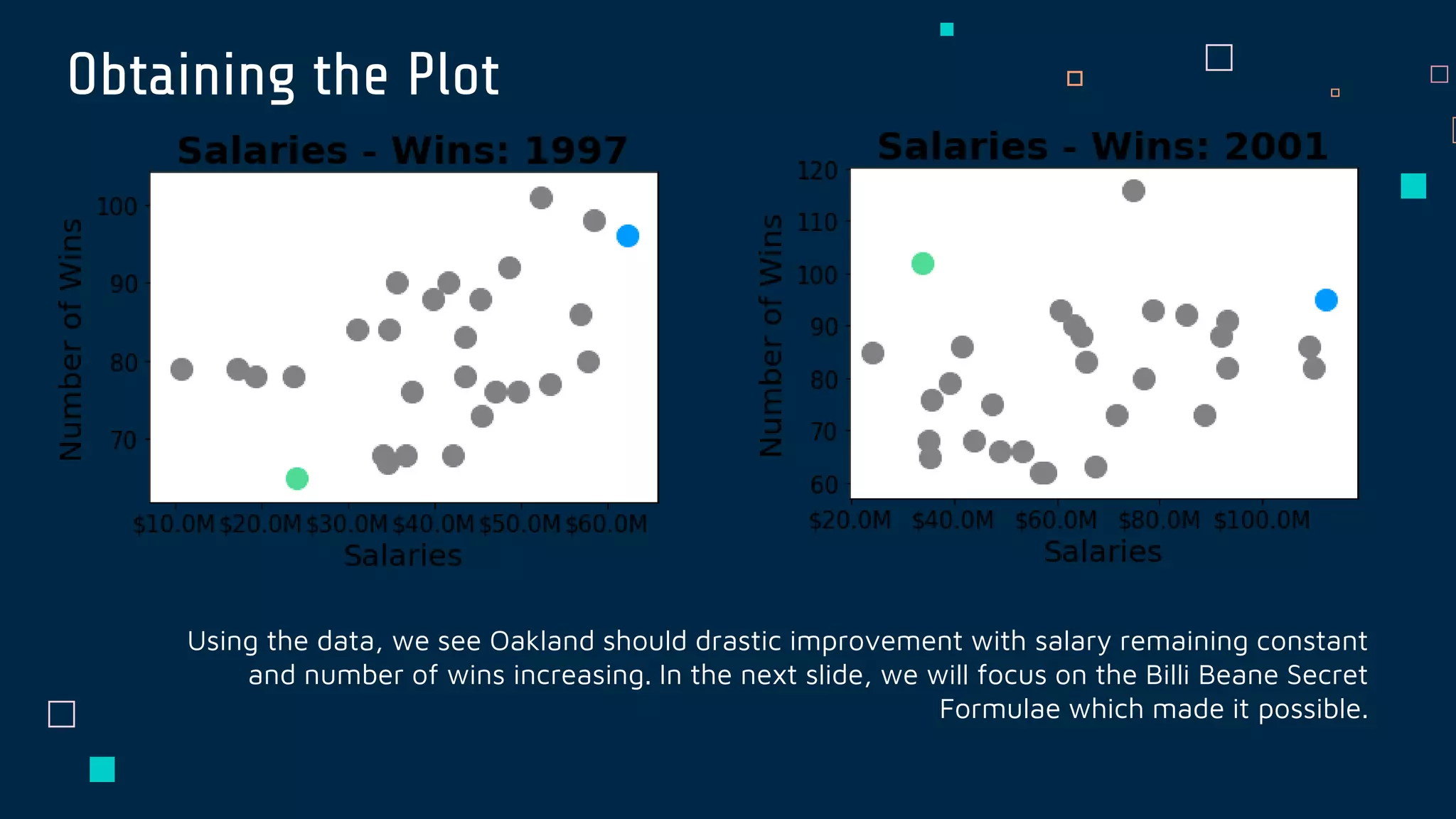 Obtaining the Plot
Using the data, we see Oakland should drastic improvement with salary remaining constant
and number of wins increasing. In the next slide, we will focus on the Billi Beane Secret
Formulae which made it possible.
 