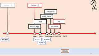 RFC822
14
1991 20052003
Python 1.0 Python 2.0
2000
PEP241 PEP345
PEP314
disutils (egg)
setuptools
2006
easy_install
PEP405
tox
virtualenv
20072008 2011
PyPI
 