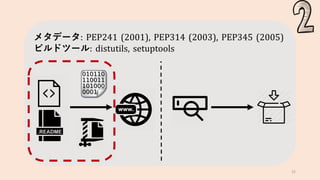 15
メタデータ: PEP241 (2001), PEP314 (2003), PEP345 (2005)
ビルドツール: distutils, setuptools
 