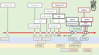 20
1991 2011
Python 1.0
2008
Python 3.0
RFC822 PEP566
PEP459
PEP426
PEP427,440PEP376
20052003
Python 2.0
2000
PEP241 PEP345
PEP314
disutils (egg)
setuptools
2006
wheel
easy_install
bento/twine
PyPI
pip
PEP405
tox
virtualenv
2007
PEP394 PEP582
poetry
pipenv
2012 2017
PyPI
warehouse
PEP262
 