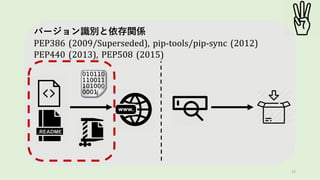 23
バージョン識別と依存関係
PEP386 (2009/Superseded), pip-tools/pip-sync (2012)
PEP440 (2013), PEP508 (2015)
 