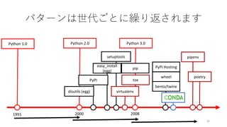 36
1991
Python 1.0
wheel
PyPI Hosting
pipenv
poetry
パターンは世代ごとに繰り返されます
2008
Python 3.0
tox
Python 2.0
2000
disutils (egg)
setuptools
PyPI
virtualenv
bento/twine
easy_install
(egg)
pip
 