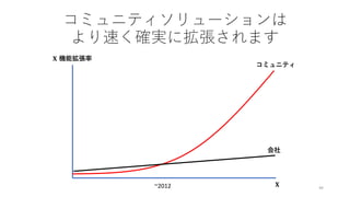 44
会社
コミュニティ
X 機能拡張率
X
コミュニティソリューションは
より速く確実に拡張されます
~2012
 
