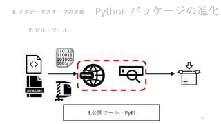 32
2. ビルドツール
1. メタデータスキーマの定義
3.公開ツール・PyPI
Python パッケージの進化
 