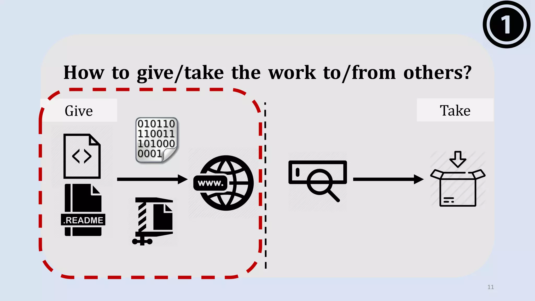 How to give/take the work to/from others?
11
Give Take
 