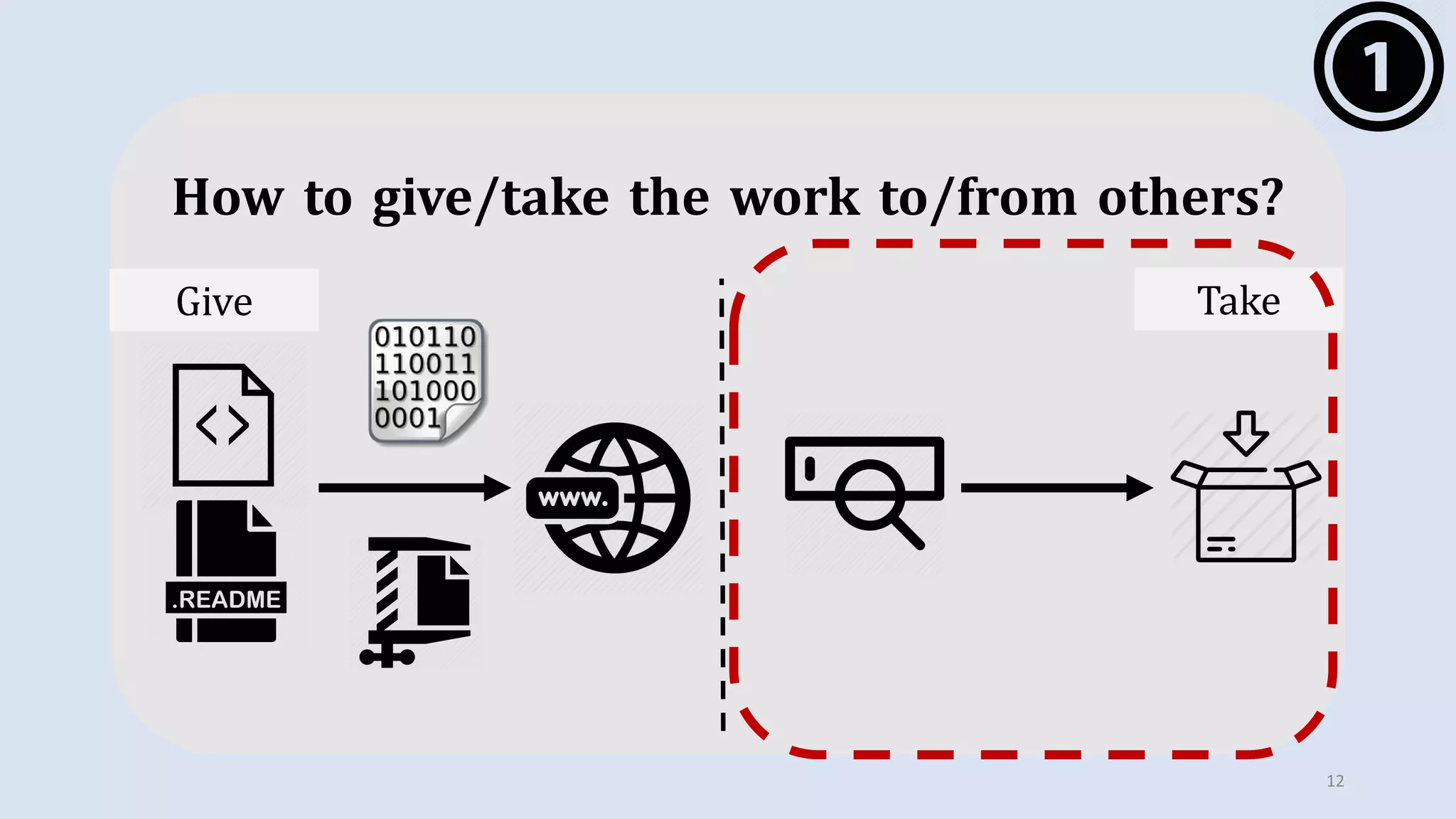 How to give/take the work to/from others?
12
Give Take
 