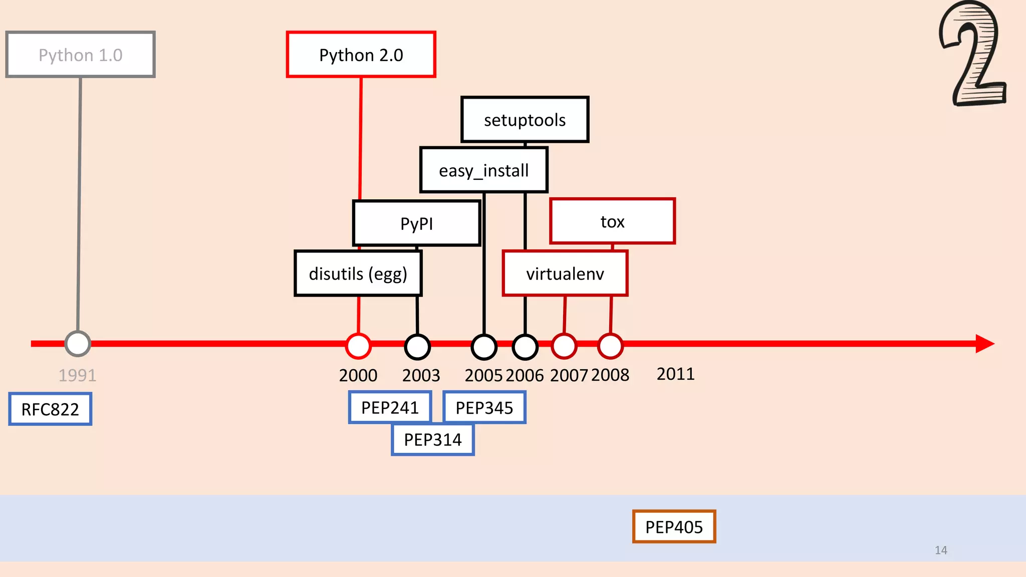 RFC822
14
1991 20052003
Python 1.0 Python 2.0
2000
PEP241 PEP345
PEP314
disutils (egg)
setuptools
2006
easy_install
PEP405
tox
virtualenv
20072008 2011
PyPI
 
