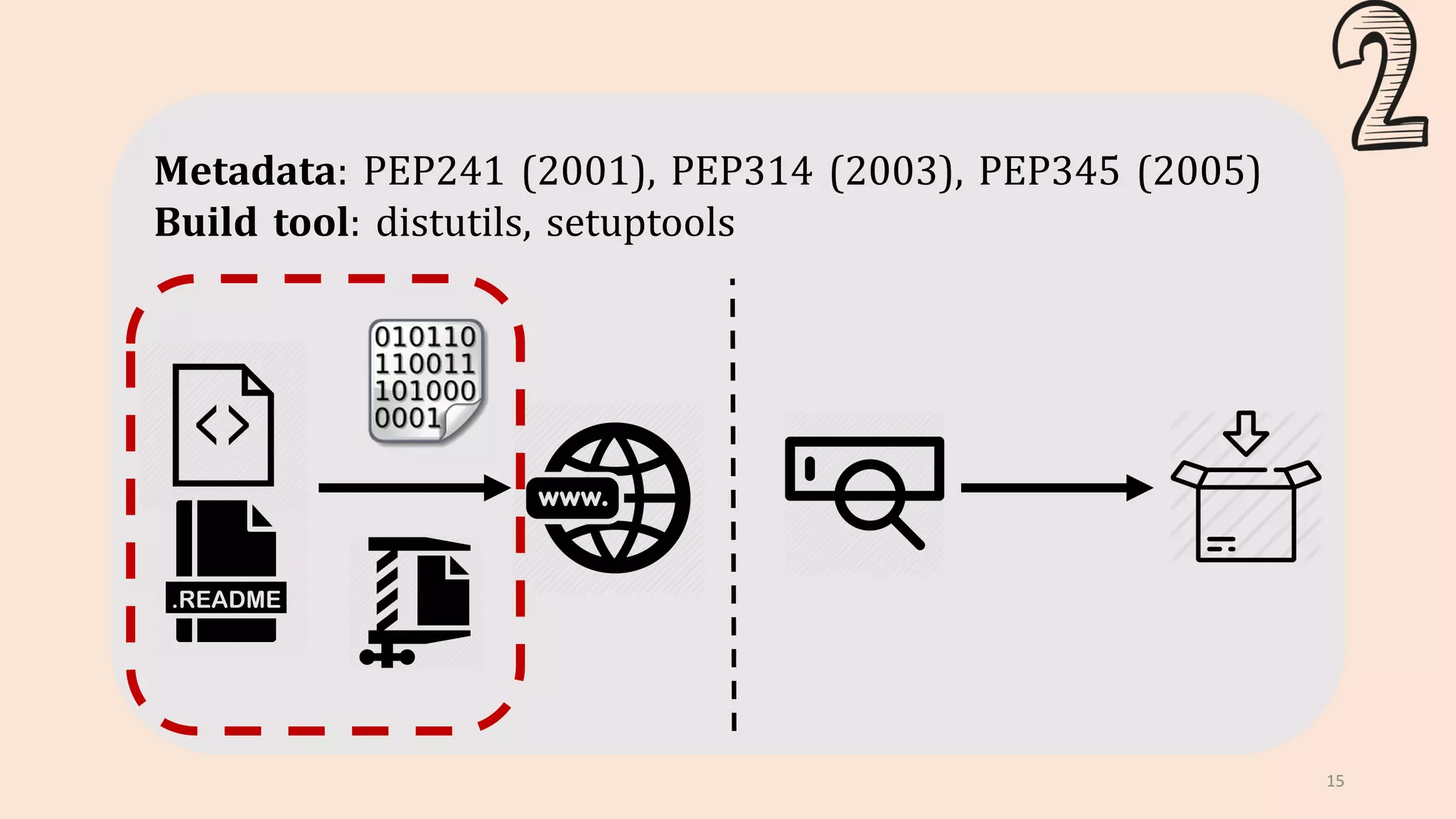 15
Metadata: PEP241 (2001), PEP314 (2003), PEP345 (2005)
Build tool: distutils, setuptools
 
