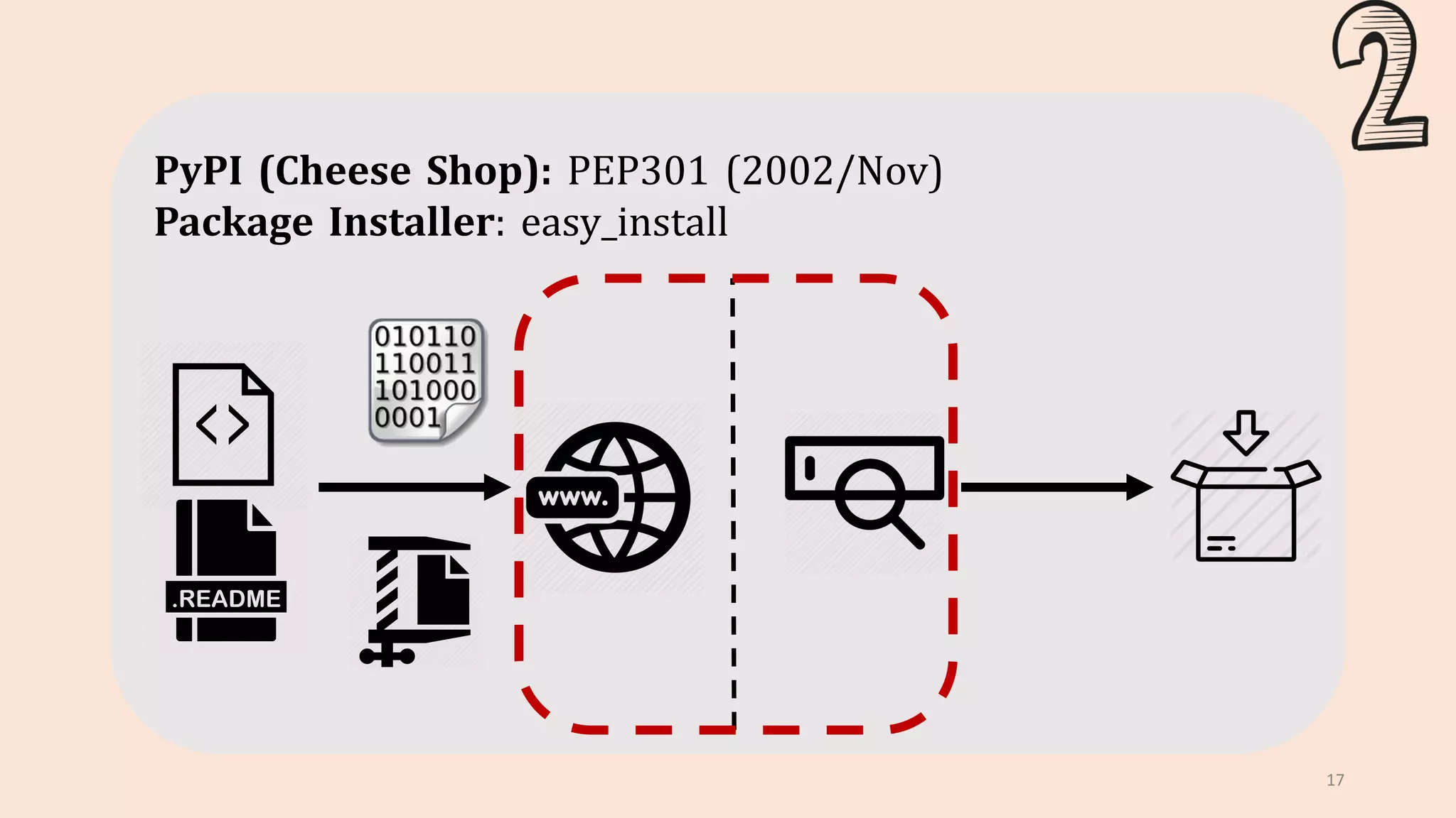 17
PyPI (Cheese Shop): PEP301 (2002/Nov)
Package Installer: easy_install
 