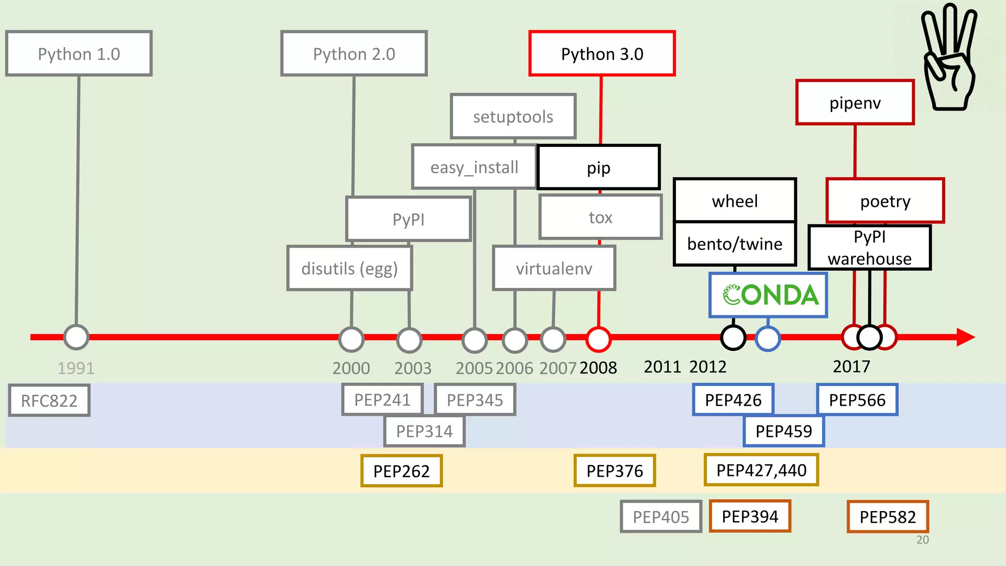 20
1991 2011
Python 1.0
2008
Python 3.0
RFC822 PEP566
PEP459
PEP426
PEP427,440PEP376
20052003
Python 2.0
2000
PEP241 PEP345
PEP314
disutils (egg)
setuptools
2006
wheel
easy_install
bento/twine
PyPI
pip
PEP405
tox
virtualenv
2007
PEP394 PEP582
poetry
pipenv
2012 2017
PyPI
warehouse
PEP262
 