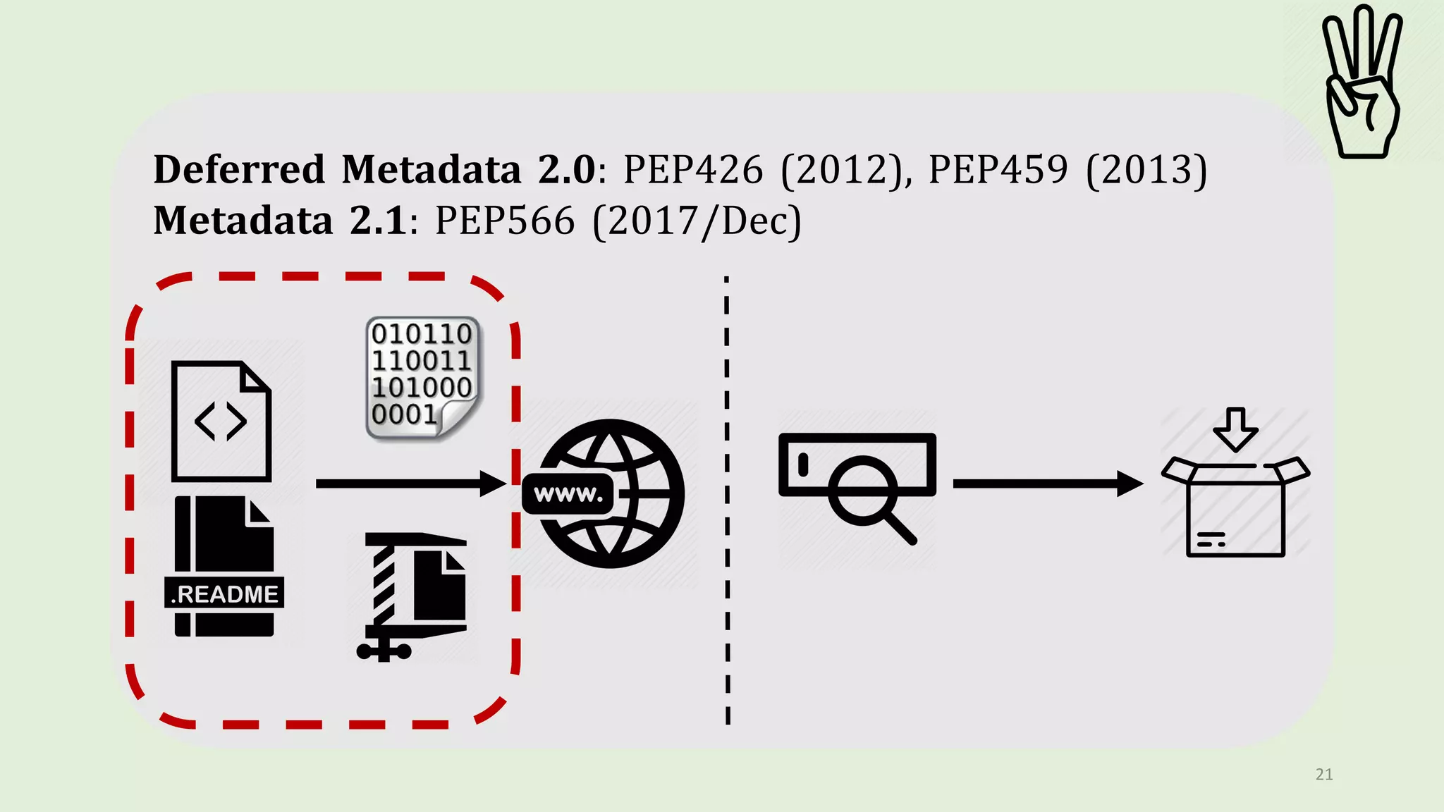 21
Deferred Metadata 2.0: PEP426 (2012), PEP459 (2013)
Metadata 2.1: PEP566 (2017/Dec)
 