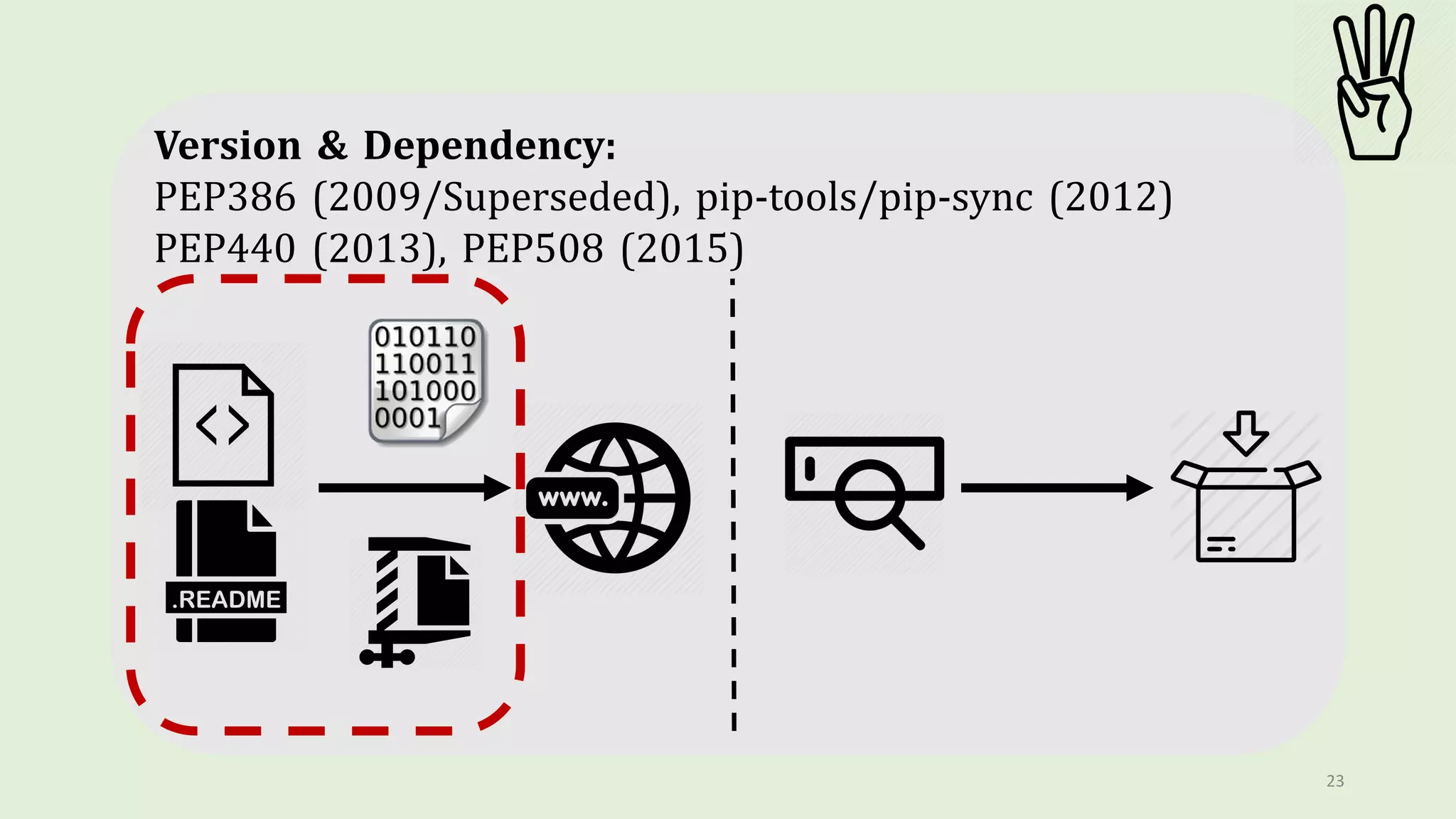 23
Version & Dependency:
PEP386 (2009/Superseded), pip-tools/pip-sync (2012)
PEP440 (2013), PEP508 (2015)
 