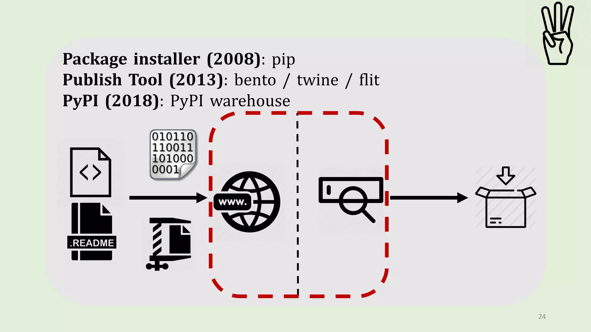 24
Package installer (2008): pip
Publish Tool (2013): bento / twine / flit
PyPI (2018): PyPI warehouse
 