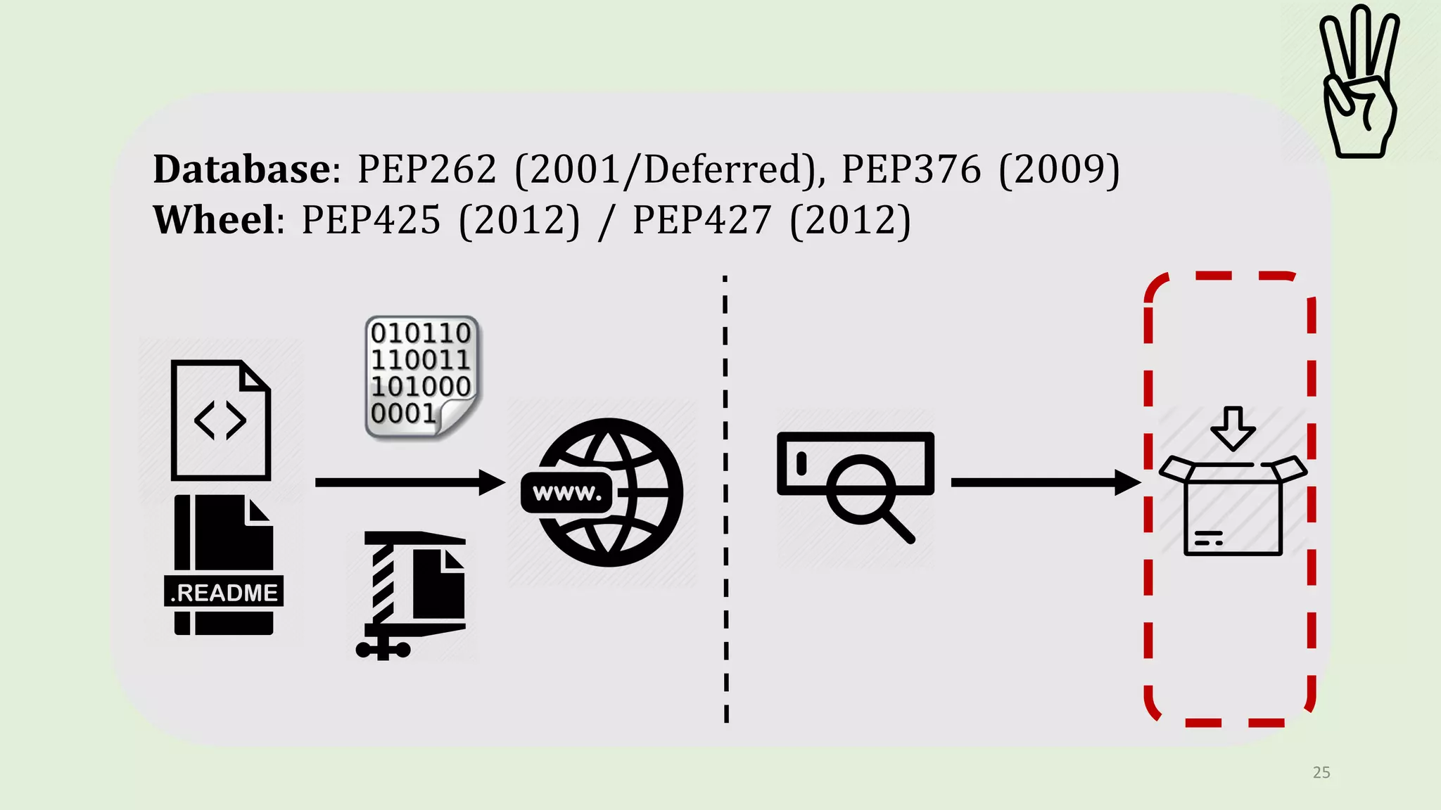 25
Database: PEP262 (2001/Deferred), PEP376 (2009)
Wheel: PEP425 (2012) / PEP427 (2012)
 
