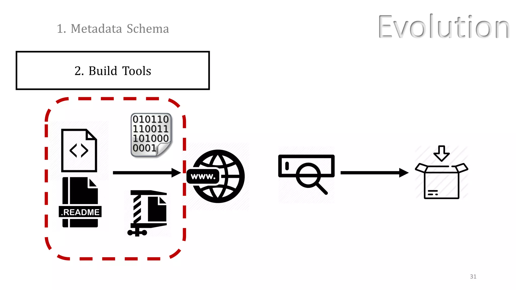 Evolution
31
2. Build Tools
1. Metadata Schema
 
