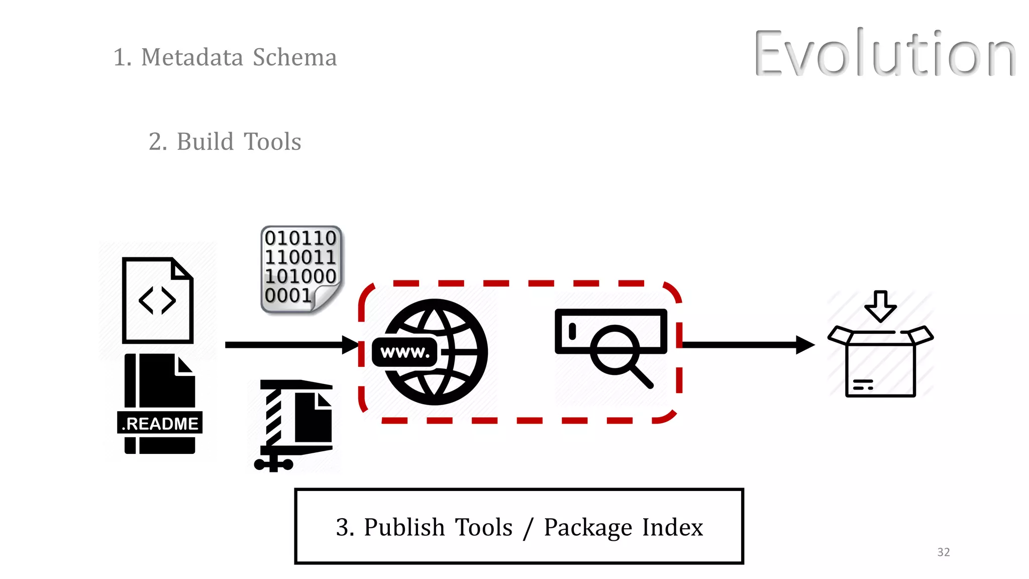 32
2. Build Tools
1. Metadata Schema
3. Publish Tools / Package Index
Evolution
 