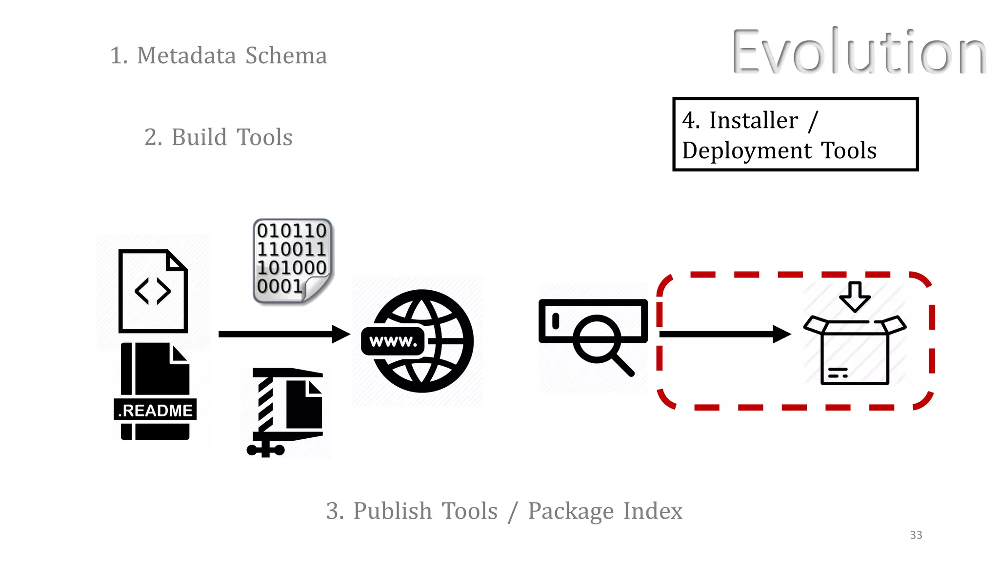 33
2. Build Tools
1. Metadata Schema
3. Publish Tools / Package Index
Evolution
4. Installer /
Deployment Tools
 