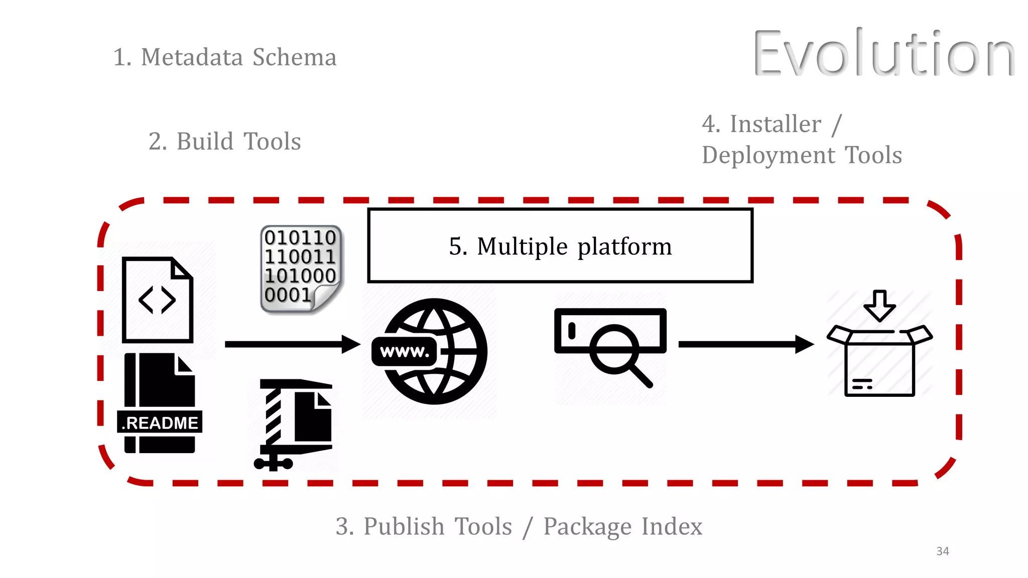 34
2. Build Tools
1. Metadata Schema
3. Publish Tools / Package Index
5. Multiple platform
Evolution
4. Installer /
Deployment Tools
 