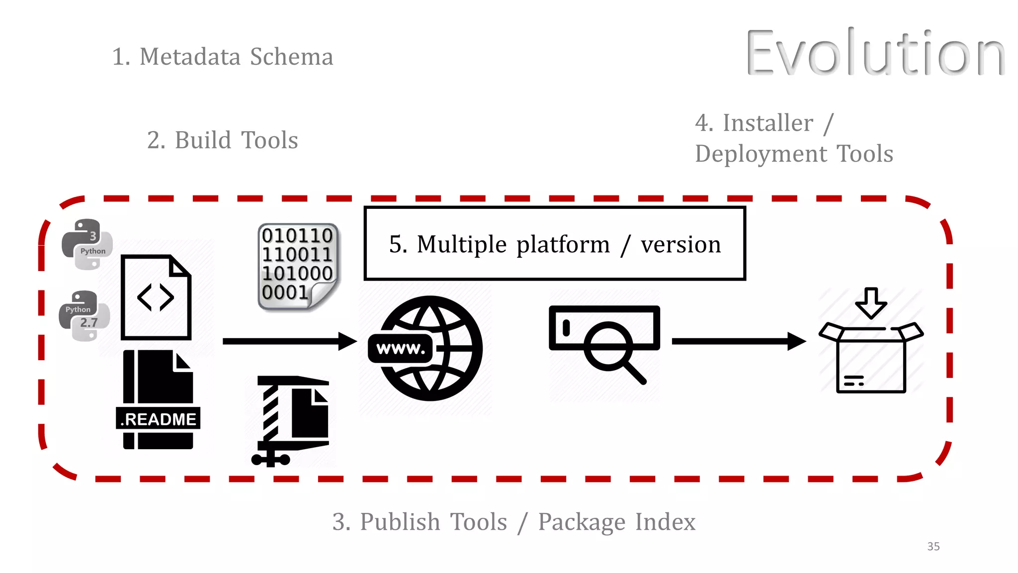 35
2. Build Tools
1. Metadata Schema
3. Publish Tools / Package Index
5. Multiple platform / version
Evolution
4. Installer /
Deployment Tools
 