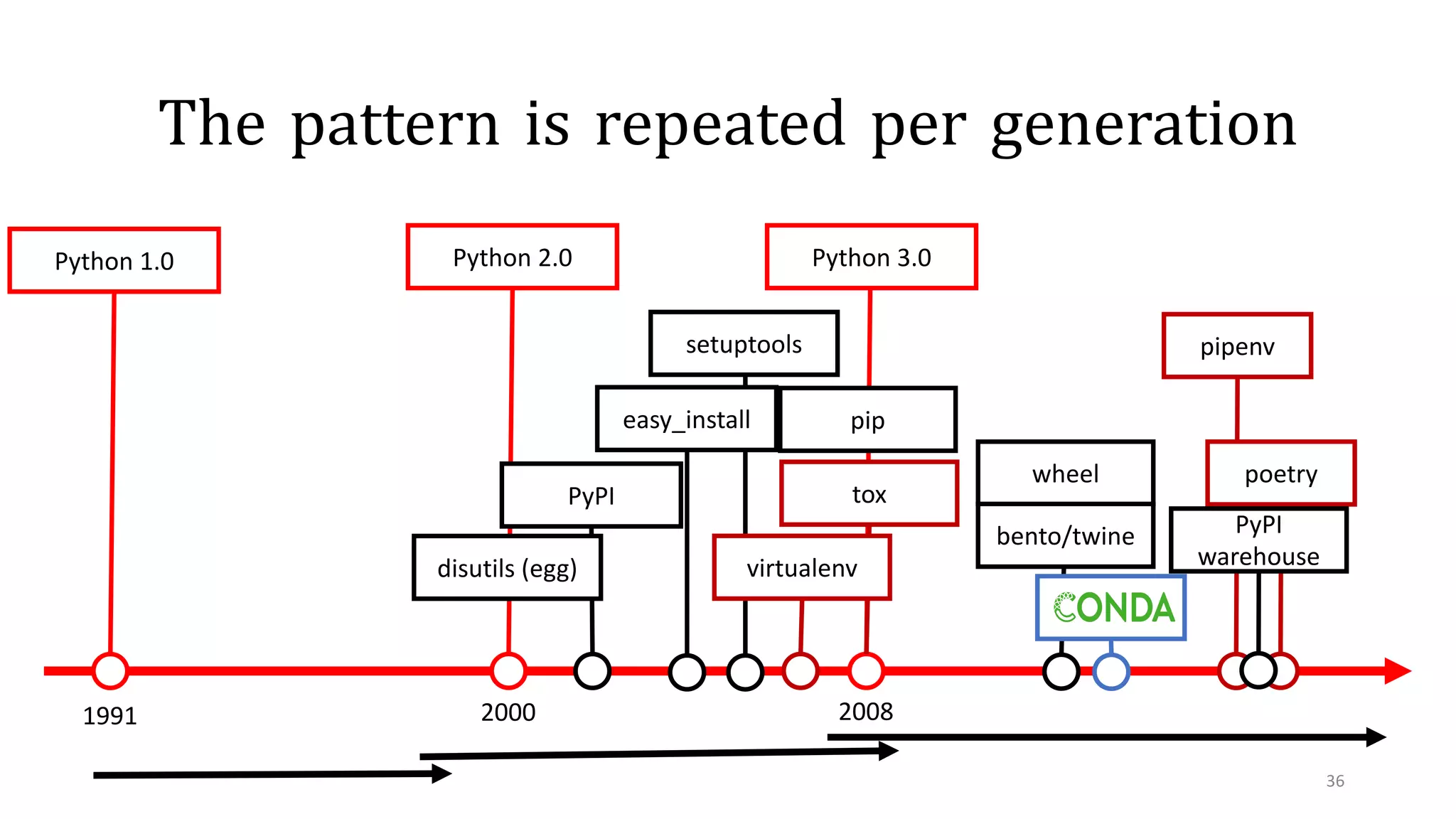 36
1991
Python 1.0
wheel
pipenv
poetry
The pattern is repeated per generation
2008
Python 3.0
tox
Python 2.0
2000
disutils (egg)
setuptools
virtualenv
bento/twine
easy_install pip
PyPI
warehouse
PyPI
 
