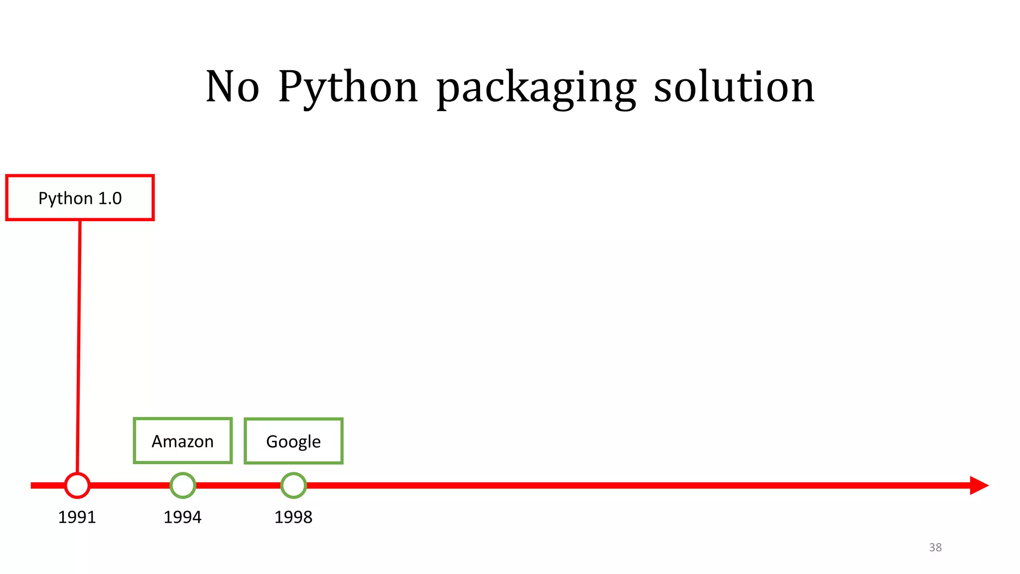 38
1991 1998
Python 1.0
Google
1994
Amazon
No Python packaging solution
 