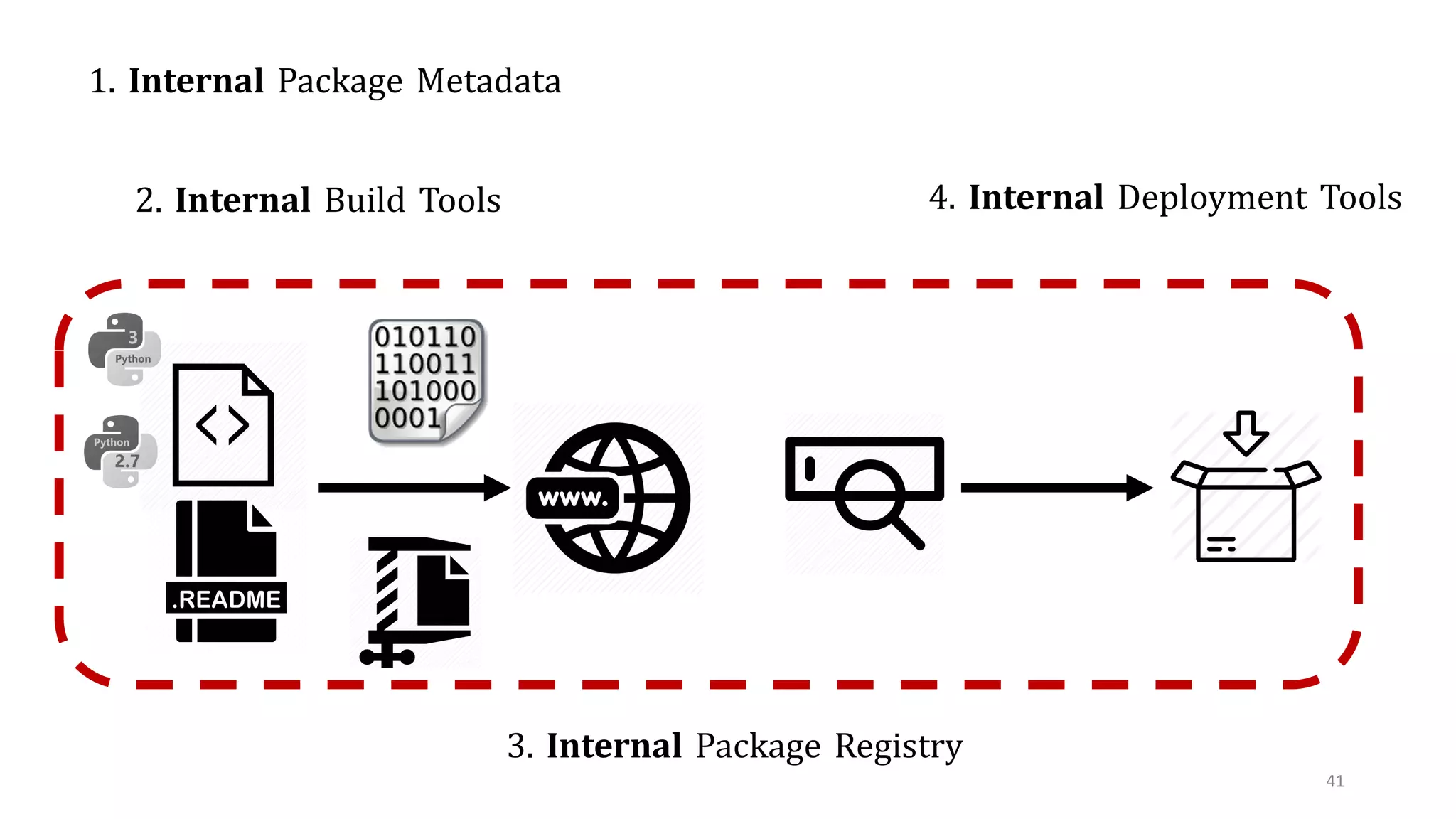 41
2. Internal Build Tools
1. Internal Package Metadata
3. Internal Package Registry
4. Internal Deployment Tools
 