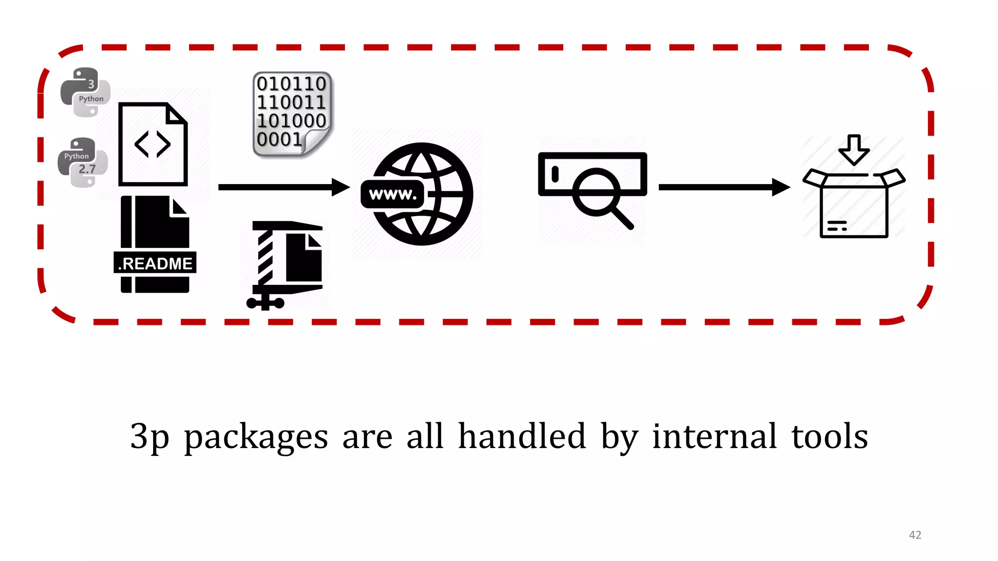 42
3p packages are all handled by internal tools
 
