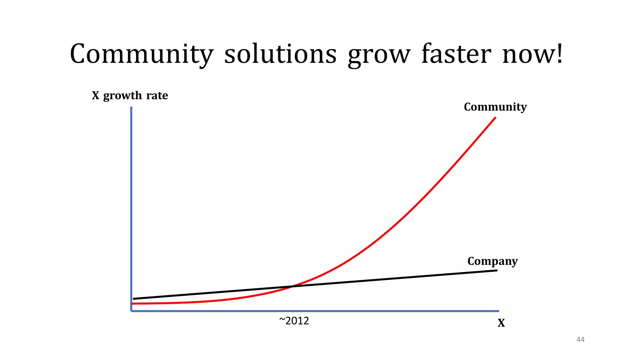 44
Company
Community
X growth rate
X
Community solutions grow faster now!
~2012
 