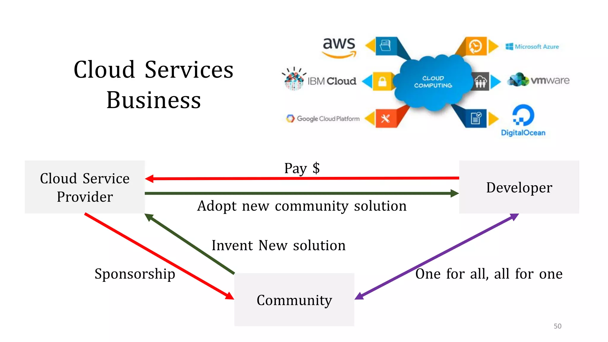 50
Cloud Services
Business
Cloud Service
Provider
Developer
Community
Sponsorship
Pay $
Invent New solution
Adopt new community solution
One for all, all for one
 