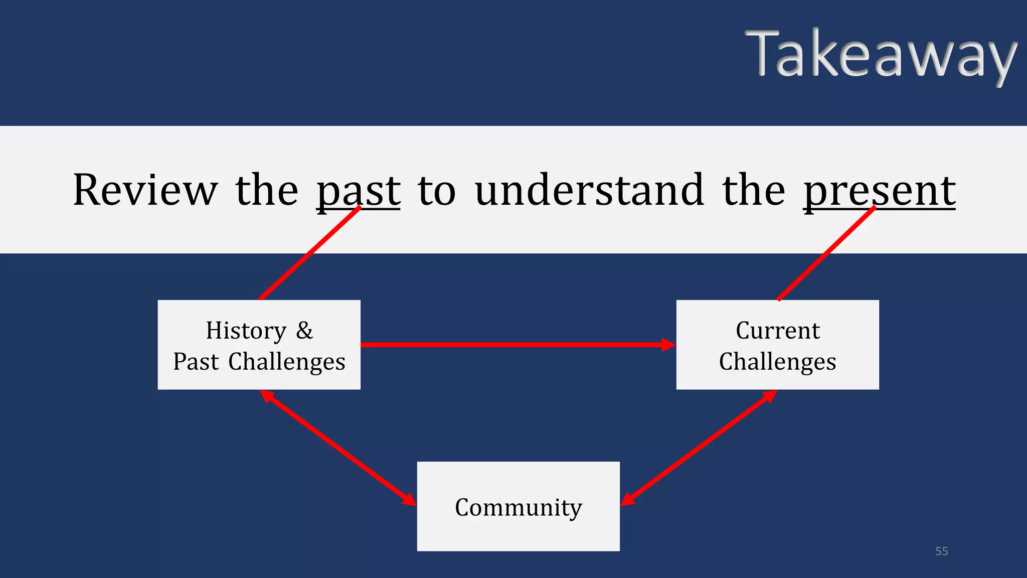 55
Review the past to understand the present
Takeaway
History &
Past Challenges
Current
Challenges
Community
 