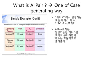 What is AllPair ? ? One of Case
generating way
? 3?? OS?? ????
?? ??? ? ?:
3x3x3x3 = 81??
? AllPair???
????? ????
??? ?????
??? ?????
????.
 