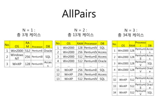 AllPairs
N = 1 :
? 3? ???
No.
OS
RA
M Processor DB
1 Win2000 512 PentiumII Oracle
2
Windows
NT
256 PentiumIII SQL
3 WinXP 128 PentiumIV
Acces
s
No. OS RAM Processor DB
1 Win2000 128 PentiumIV SQL
2 Win2000 256 PentiumIV Access
3 Win2000 512 PentiumII Access
4 Win2000 512 PentiumIII Oracle
    
11 WinXP 256 PentiumII SQL
12 WinXP 256 PentiumII Access
13 WinXP 512 PentiumIV SQL
N = 2 :
? 13? ???
N = 3 :
? 34? ???
No.
OS RAM
Processo
r DB
1 Win2000 128
PentiumI
I
Acces
s
2 Win2000 128
PentiumI
II
Acces
s
3 Win2000 128
PentiumI
V
SQL
4 Win2000 128
PentiumI
V
Oracl
e
    
32 WinXP 512
PentiumI
I
Acces
s
33 WinXP 512
PentiumI
II
Oracl
e
34 WinXP 512
PentiumI
V
SQL
 