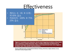 Effectiveness
? ??? ? : 81 ? 13? :
? 83% ??
? ???? : 100% ? 75% :
25% ??
 