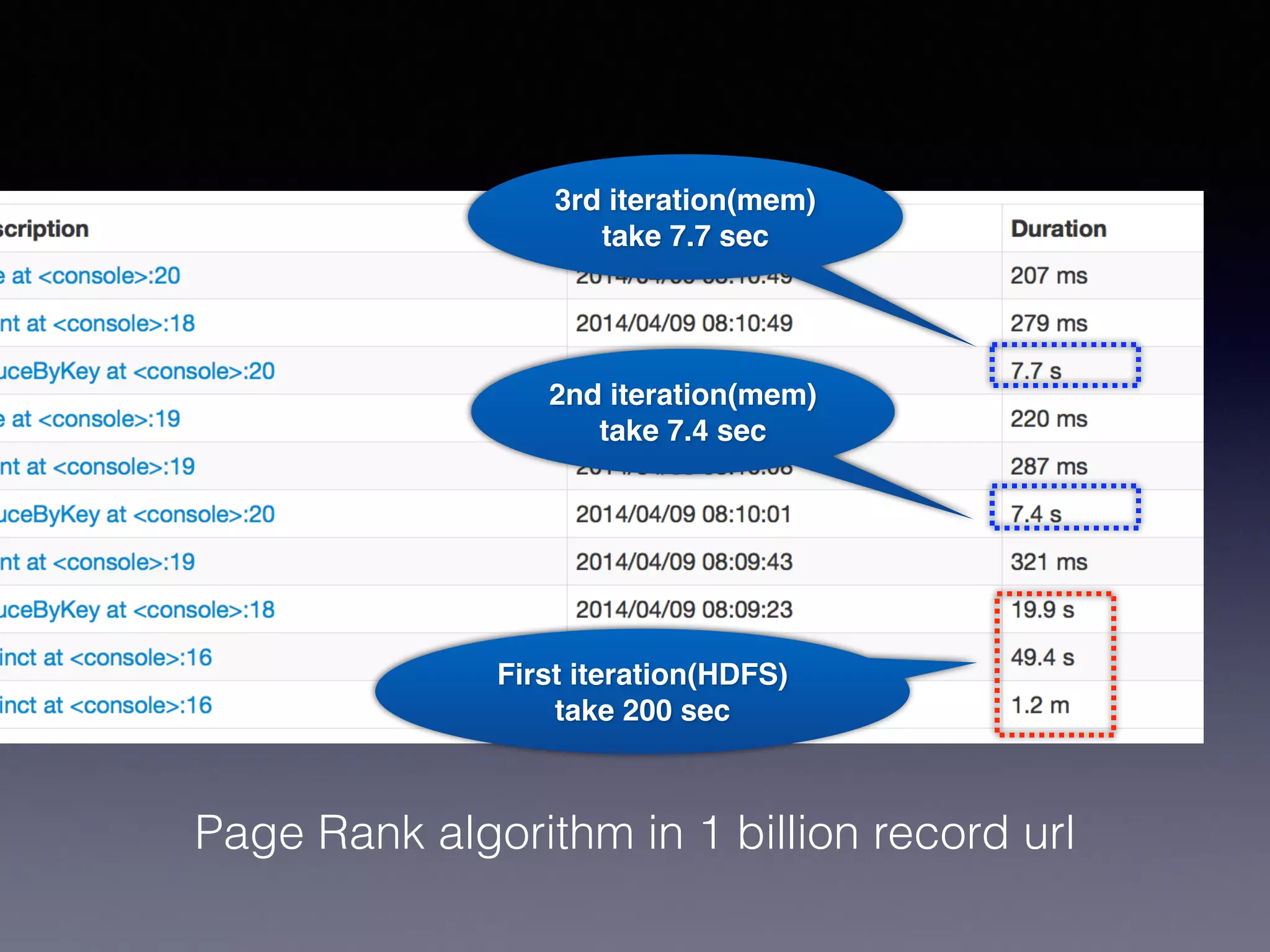 First iteration(HDFS)!
take 200 sec
3rd iteration(mem)!
take 7.7 sec
Page Rank algorithm in 1 billion record url
2nd iteration(mem)!
take 7.4 sec
 