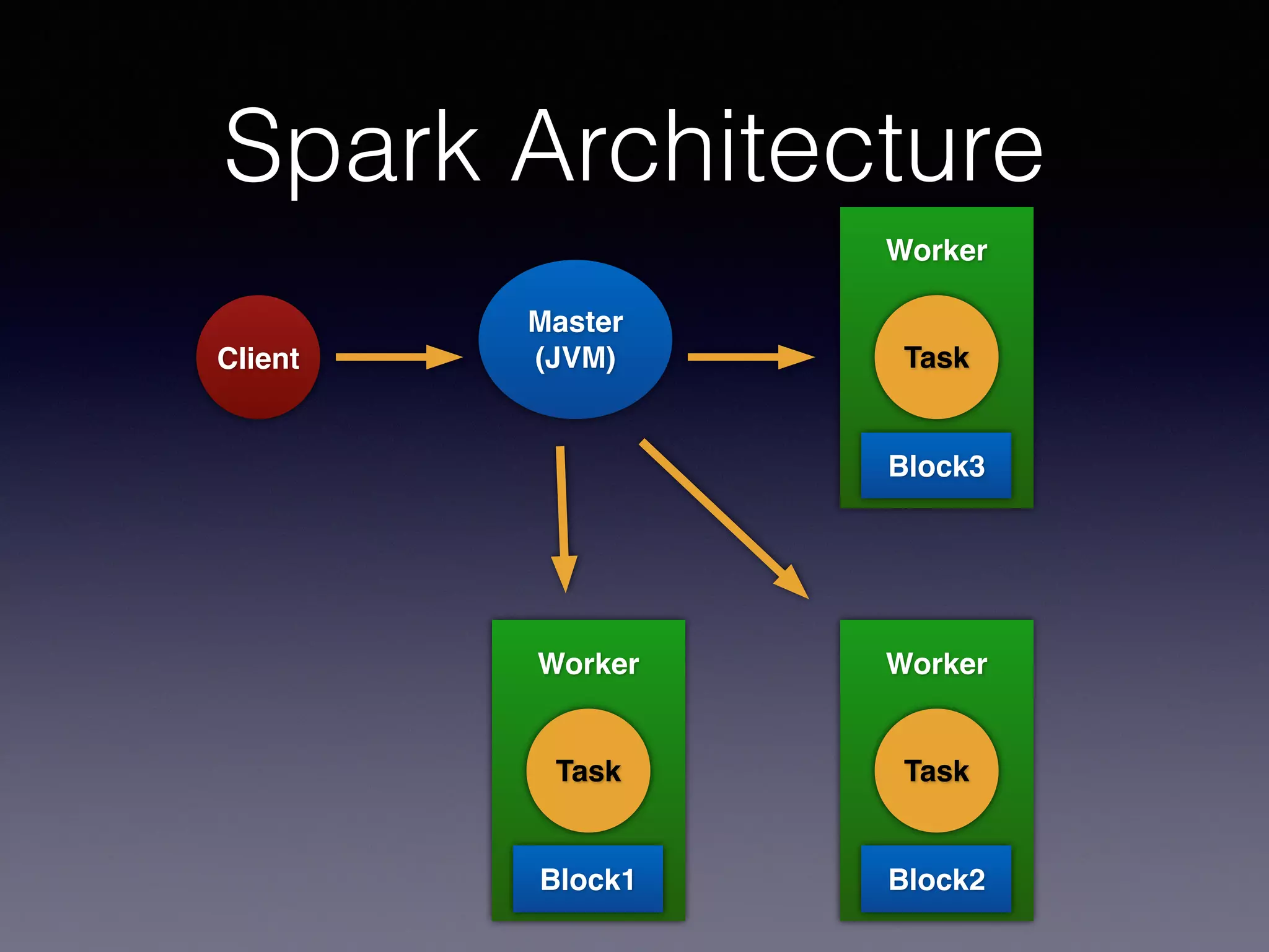 Spark Architecture
Master!
(JVM)
Worker!
!
!
!
!
!
Task
Client
Block1
Worker!
!
!
!
!
!
Task
Block2
Worker!
!
!
!
!
!
Task
Block3
 