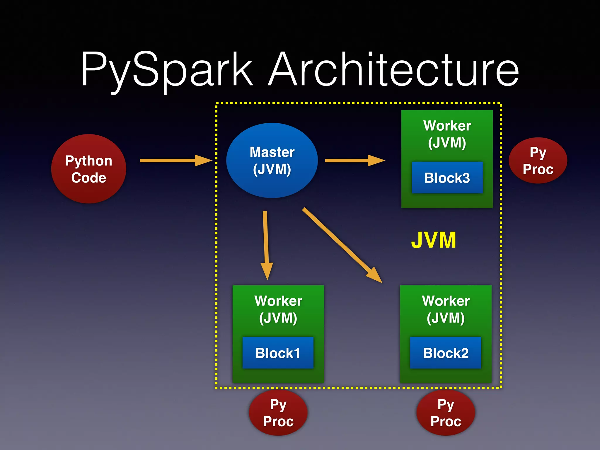 PySpark Architecture
Master!
(JVM)
Worker!
(JVM)!
!
!
!
Python!
Code
Block1
Py
Proc
Worker!
(JVM)!
!
!
!
Block2
Py
Proc
Worker!
(JVM)!
!
!
!
Block3
Py
Proc
JVM
 