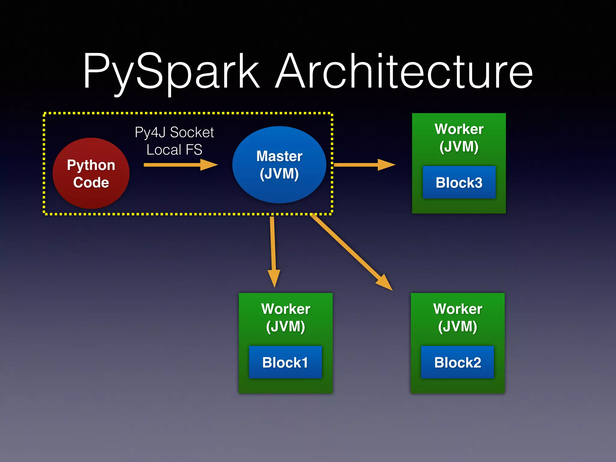 PySpark Architecture
Master!
(JVM)
Worker!
(JVM)!
!
!
!
Python!
Code
Py4J Socket
Local FS
Block1
Worker!
(JVM)!
!
!
!
Block2
Worker!
(JVM)!
!
!
!
Block3
 
