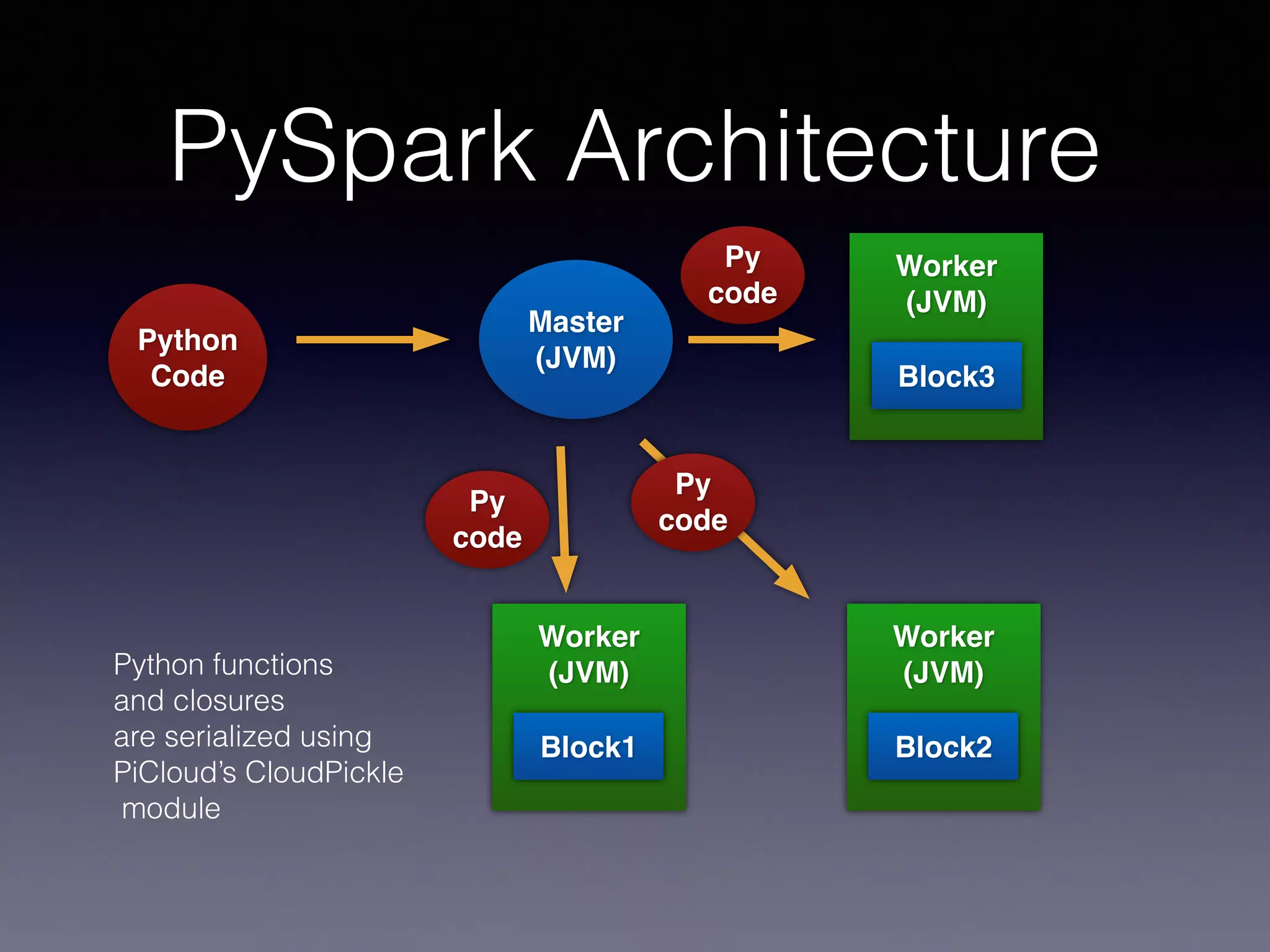PySpark Architecture
Master!
(JVM)
Worker!
(JVM)!
!
!
!
Python!
Code
Block1
Py
code
Worker!
(JVM)!
!
!
!
Block2
Worker!
(JVM)!
!
!
!
Block3
Python functions
and closures
are serialized using
PiCloud’s CloudPickle
module
Py
code
Py
code
 