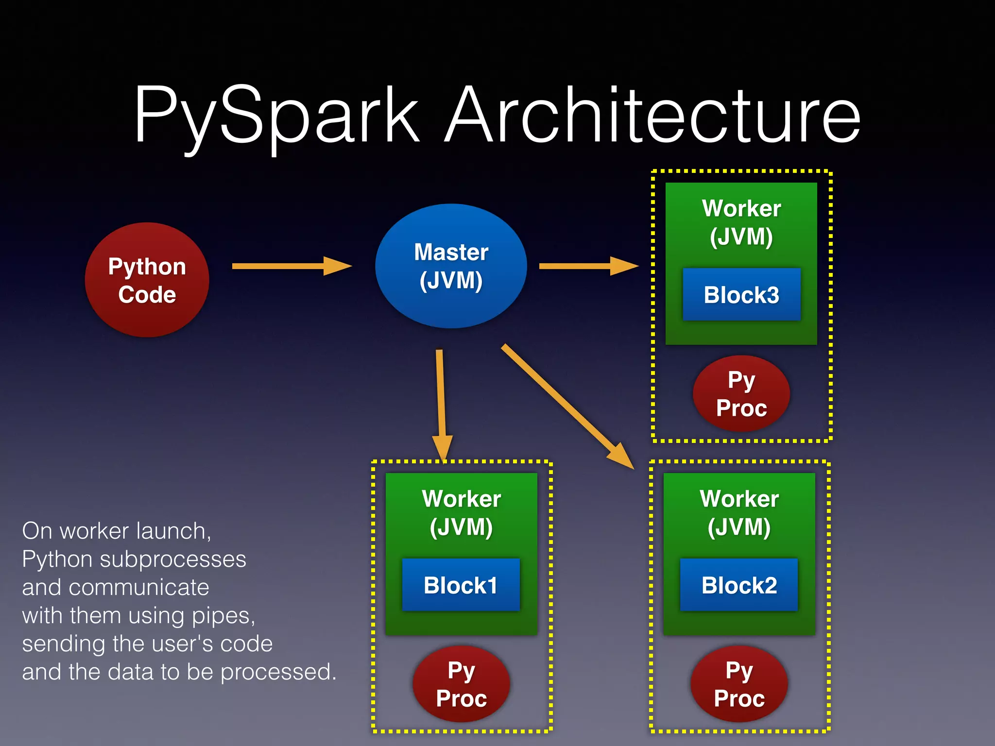 PySpark Architecture
Master!
(JVM)
Worker!
(JVM)!
!
!
!
Python!
Code
Block1
Py
Proc
Worker!
(JVM)!
!
!
!
Block2
Py
Proc
Worker!
(JVM)!
!
!
!
Block3
Py
Proc
On worker launch,
Python subprocesses
and communicate
with them using pipes,
sending the user's code
and the data to be processed.
 