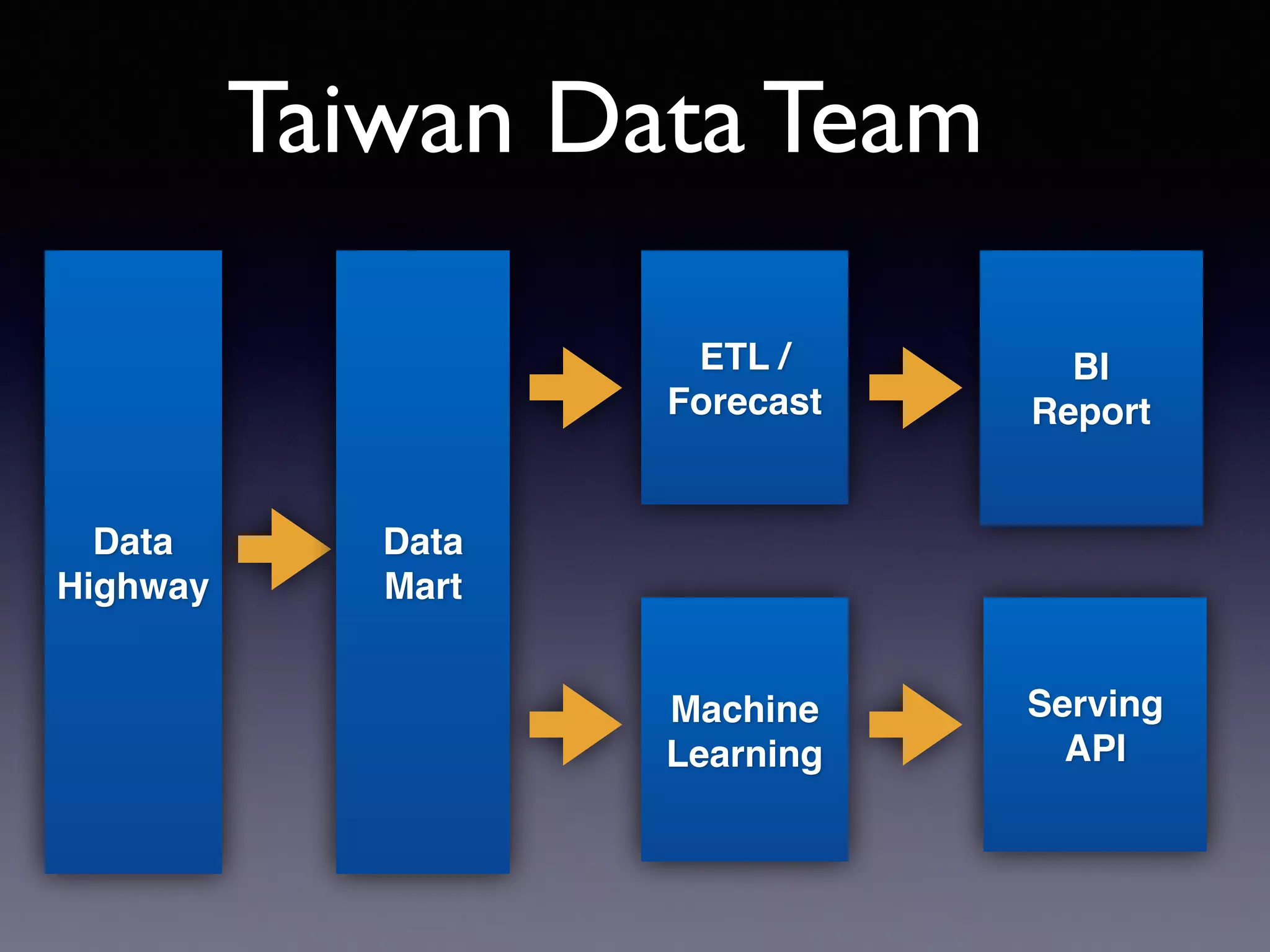 Taiwan Data Team
Data!
Highway
BI!
Report
Serving!
API
Data!
Mart
ETL /
Forecast
Machine!
Learning
 