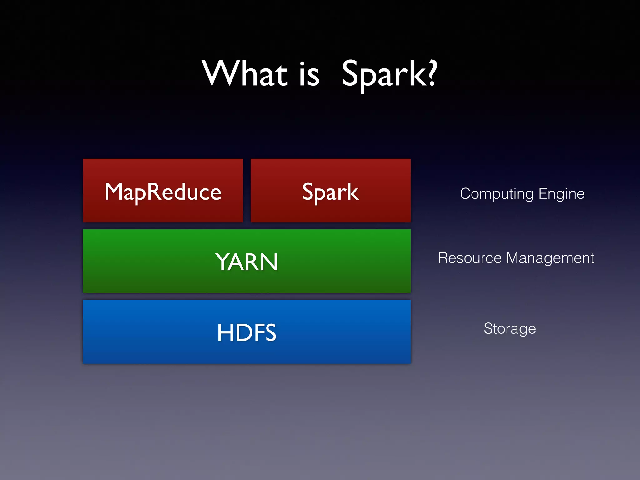 HDFS
YARN
MapReduce
What is Spark?
Spark
Storage
Resource Management
Computing Engine
 