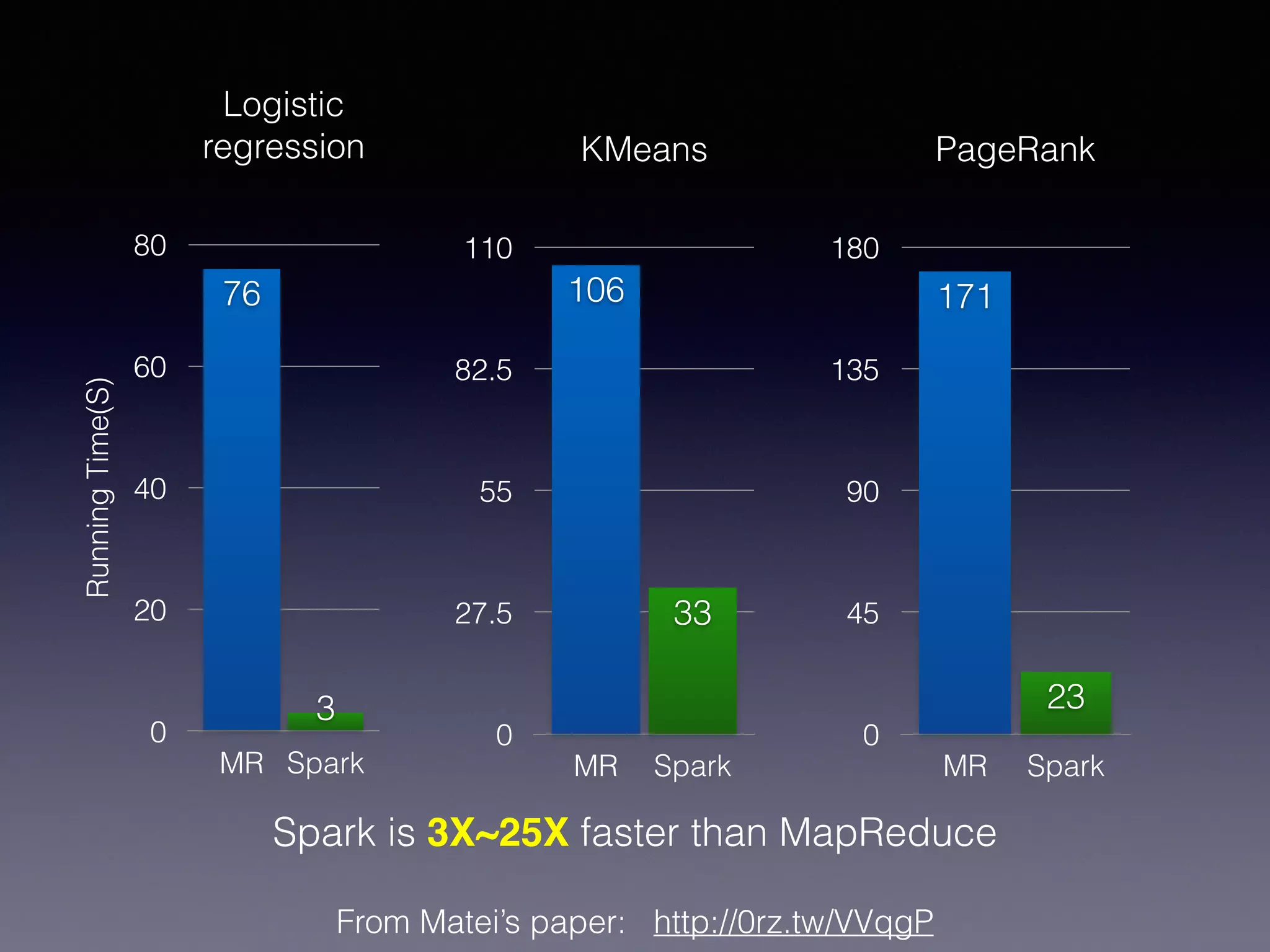 Spark is 3X~25X faster than MapReduce
!
From Matei’s paper: http://0rz.tw/VVqgP
Logistic
regression
RunningTime(S)
0
20
40
60
80
MR Spark
3
76
KMeans
0
27.5
55
82.5
110
MR Spark
33
106
PageRank
0
45
90
135
180
MR Spark
23
171
 