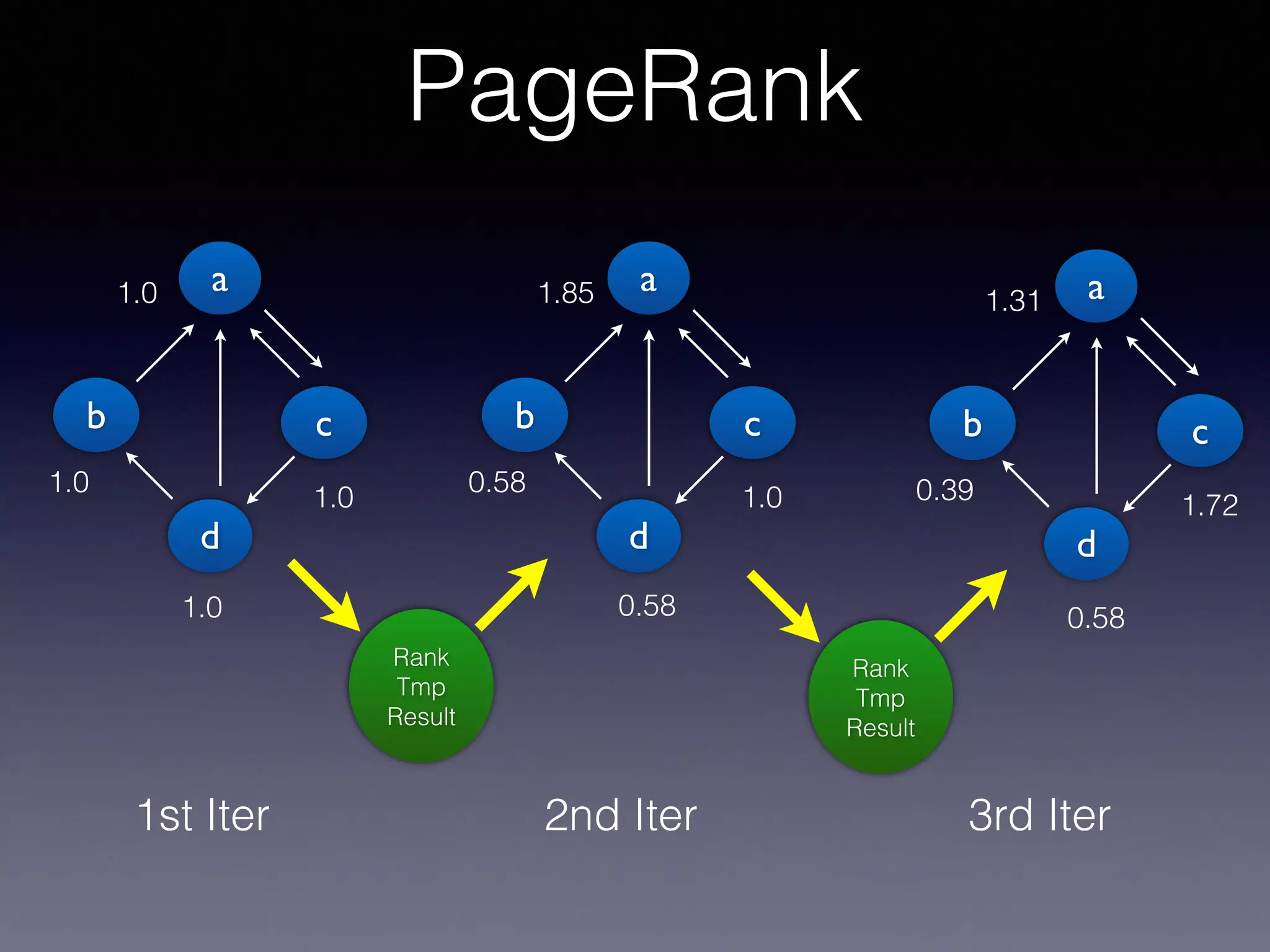 a1.0
1.0
1.0
1.0
PageRank
1st Iter 2nd Iter 3rd Iter
b
d
c
Rank
Tmp
Result
Rank
Tmp
Result
a1.85
1.0
0.58
b
d
c
0.58
a1.31
1.72
0.39
b
d
c
0.58
 